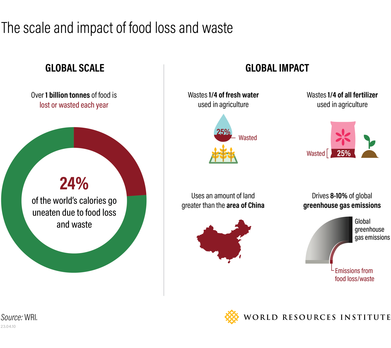 the-global-benefits-of-reducing-food-loss-and-waste-and-how-to-do-it